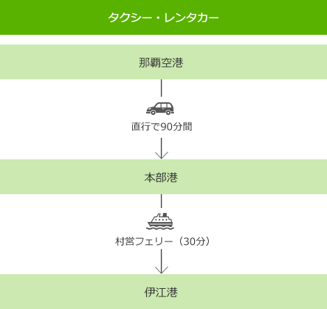 タクシー・レンタカー