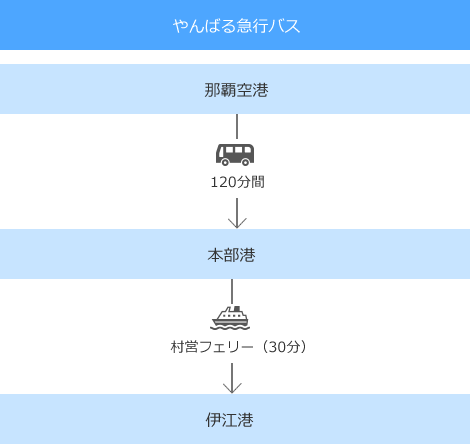 やんばる急行バス